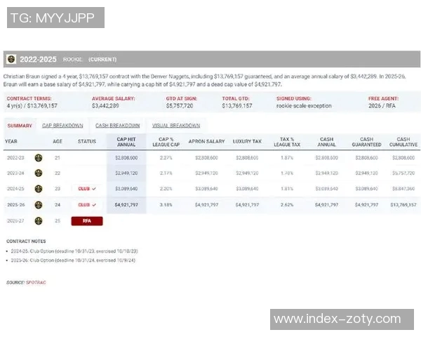薪资专家重申预测掘金与布劳恩达成五年续约协议总额1265亿