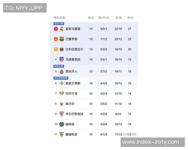 西甲争顶成功次数排行榜揭晓赫伊森以21次位列第八名